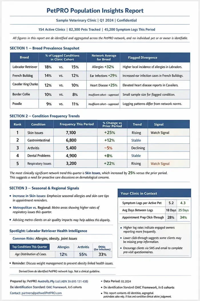 PetPRO population insights report preview